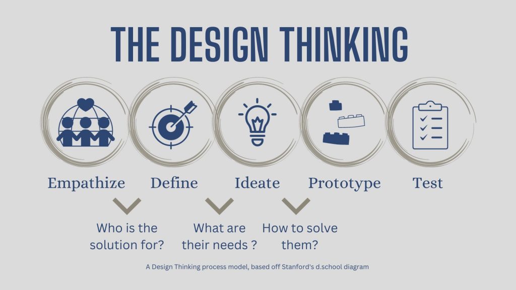 A model of Standford's school diagram on the design thinking process.